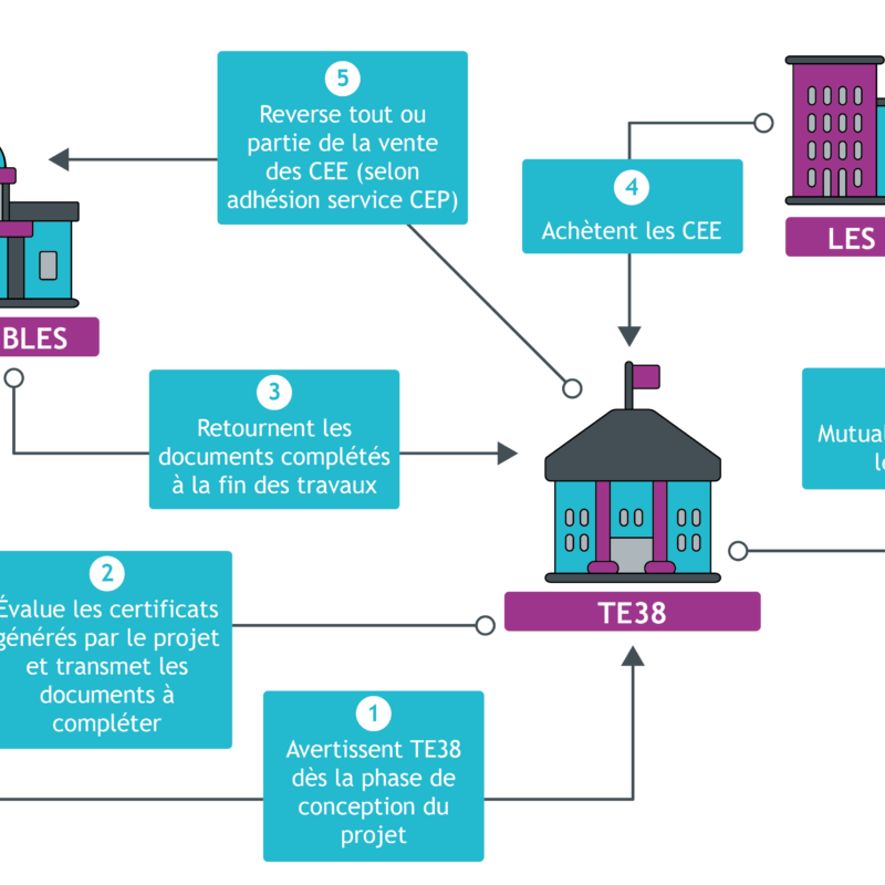 Mutualisez vos certificats d'économies d'énergie avec TE38