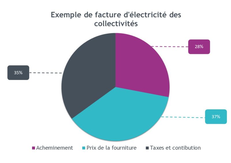 Facture d’électricité des collectivités Facture d'électricité des collectivités